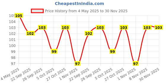 amazon.in Sitaram Ayurveda Saplint Plus Non-Greasy Stain-Free Kerala Ayurvedic Pain Relief Oil 30ml | Ayurvedic Knee, Back & Joint Pain Relief Liniment | Instant Relief From Back Pain, Knee Pain & Joint Pain Price History Graph from 4 May 2025 to 30 Nov 2025
