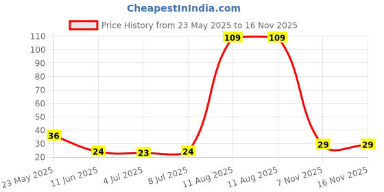 amazon.in Sitavatika Natural Dhaniya Powder 100gm No Added Colours and Chemicals with Rich Nutty Flavor Nutritional and Healthy Spices Coriander Powder Price History Graph from 23 May 2025 to 15 Nov 2025