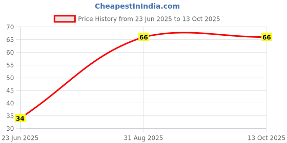 amazon.in Sitavatika Natural Red Chilli Powder 100gm No Added Colours and Chemical with Good Spicy Taste and Colorful Spices Lal Mirch Powder for Spicing Up Food Price History Graph from 23 Jun 2025 to 13 Oct 2025