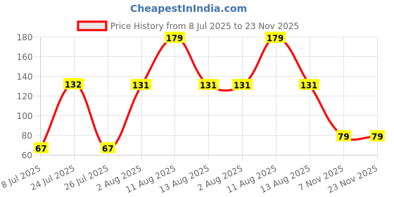 amazon.in Sitavatika Natural Red Chilli Powder 200gm No Added Colours and Chemicals with Good Spicy Taste and Colorful Spices Lal Mirch Powder for Spicing Up Food No Added Colours and Chemical Price History Graph from 8 Jul 2025 to 23 Nov 2025