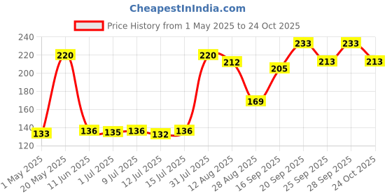 amazon.in Sitavatika Pure Turmeric Powder 500gm No Added Colours and Chemical Rich Tasty and Healthy Golden Spices Haldi Price History Graph from 1 May 2025 to 24 Oct 2025