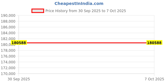 amazon.in Sitex SST110 Surface Temp With Transom Moutn Sensor Price History Graph from 30 Sep 2025 to 6 Oct 2025