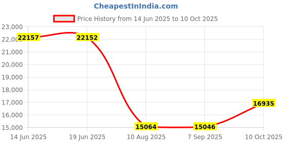 amazon.in sitka Mens Core Merino 120 Bottom sitka Price History Graph from 14 Jun 2025 to 10 Oct 2025