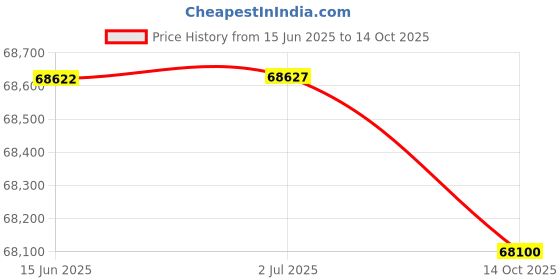 amazon.in sitka Mens Core Merino 220 Half-Zip Jacket sitka Price History Graph from 15 Jun 2025 to 14 Oct 2025