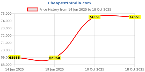 amazon.in sitka Mens Core Merino 330 Half-Zip sitka Price History Graph from 14 Jun 2025 to 18 Oct 2025