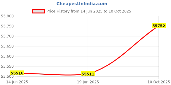 amazon.in sitka Mens Core Merino 330 Zip-Off Bottom sitka Price History Graph from 14 Jun 2025 to 10 Oct 2025