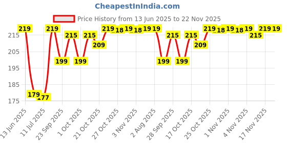 amazon.in SITOLO 50 Pcs Magic Tablet Coin Tissue Compressed Coin Towels, Biodegradable Wipes, Magic Napkin Expands With Water (Pack of 50) Price History Graph from 13 Jun 2025 to 22 Nov 2025
