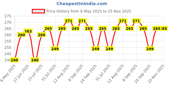 amazon.in SITOVI Transparent Glass Jar and Container Air Tight Black Lid for Kitchen 400 ml Mataki Glass Jar with Airtight Metal Lid Pack of (6) Price History Graph from 6 May 2025 to 24 Nov 2025