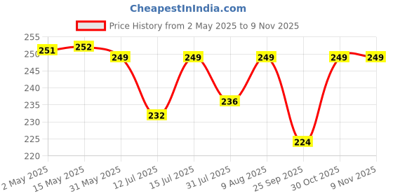 amazon.in SITTELLA Rubber 3.5mm Anti-Skid Water Soaking Marble Print Door Mat, Water Absorbent Mat (40x60cm) Grey, Oval Price History Graph from 2 May 2025 to 8 Nov 2025