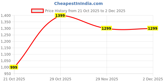 amazon.in SITTING STYLE™ Heavy 7D Digital Glace Cotton Super King Size Printed Flat Double Bedsheet, 110 X 110 Inch with 2 Pillow Cover Without Joint II 400 Tc (Super King, Multicolor) Price History Graph from 21 Oct 2025 to 2 Dec 2025