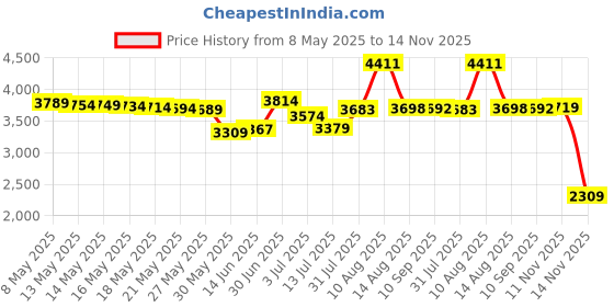 amazon.in Siveit 128 Capacity CD/DVD Case Wallet, Binder, Storage, Holder, Booklet for Car, Home, Office and Travel (Rose) Price History Graph from 8 May 2025 to 14 Nov 2025