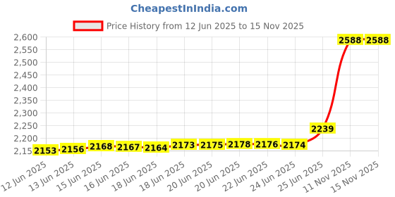 amazon.in Siveit 40 Capacity CD/DVD Wallet Binder, Storage, Case, Bag, Holder, Booklet (A-Dark Green) Price History Graph from 12 Jun 2025 to 13 Nov 2025