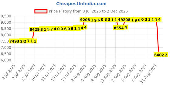 amazon.in Siveit CD/DVD Case Binder - 400 Capacity Disc Storage Holder, Black PU Binder Price History Graph from 3 Jul 2025 to 1 Dec 2025