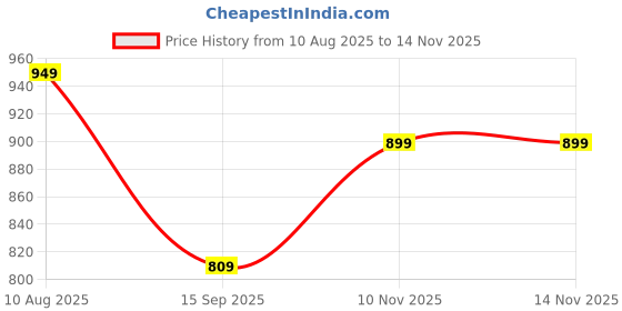 amazon.in sivige Premium Sun Protection & Rain Umbrella With Premium Case, Portable 95% UV-Resistant Block for Men, Women & Kids Ideal for Rain & Sun Coverage - 5 Fold sivige Price History Graph from 10 Aug 2025 to 14 Nov 2025