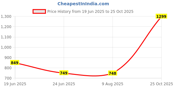 amazon.in sivlari Handmade Natural Silver Cubic Zirconia Rhodium Plated Adjustable for Weddings & Engagement sivlari Price History Graph from 19 Jun 2025 to 25 Oct 2025