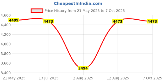 amazon.in SIVOM Cabin Multipurpose Storage Unit/Engineered Wood Free Standing Cabinet (Finish Color - Dark Wenge, Knock Down) sivom Price History Graph from 21 May 2025 to 6 Oct 2025