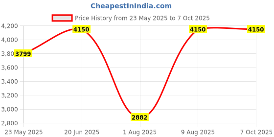 amazon.in sivom Henry Multipurpose Storage Cabinet Engineered Wood Free Standing Cabinet White Finish Knock Down Design sivom Price History Graph from 23 May 2025 to 7 Oct 2025