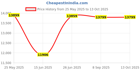 amazon.in SIVOM Holland Multipurpose TV Unit fits Upto 43 inch with Storage Engineered Wood TV Entertainment Unit (Finish Color - Dark Wenge, Knock Down) sivom Price History Graph from 25 May 2025 to 13 Oct 2025