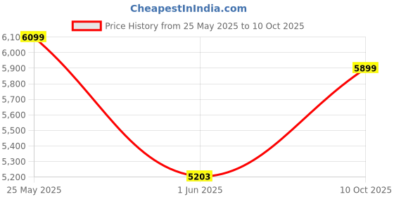 amazon.in SIVOM Kresta Multipurpose Storage Drawer/Study/Home/Office Engineered Wood Close Book Shelf (Finish Color - Dark Wenge, Knock Down) Price History Graph from 25 May 2025 to 10 Oct 2025