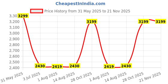 amazon.in SIVOM Livi Multipurpose Storage Unit Engineered Wood Free Standing Cabinet White Finish Knock Down Price History Graph from 31 May 2025 to 21 Nov 2025