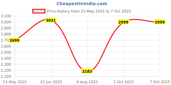amazon.in SIVOM Muse Multipurpose Side Table Engineered Wood Bedside Table (Finish Color - Dark Wenge, Knock Down) Price History Graph from 23 May 2025 to 7 Oct 2025