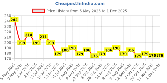 amazon.in SIVON Garden Gloves with Claws | Heavy Duty Gloves for Gardening & Farming | Reusable, Washable Gloves for Digging, Planting & Pruning | Garden Accessories for Men & Women Price History Graph from 5 May 2025 to 27 Nov 2025