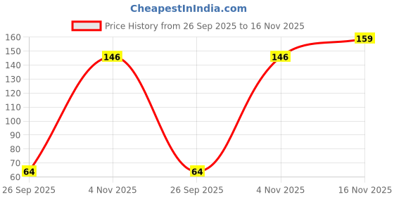 amazon.in SIVON Gardening Gloves for Digging & Planting | Cut Resistant Gloves for Nursery Plants | Reusable Garden Farming Gloves | Gloves for Digging, Planting & Pruning Price History Graph from 26 Sep 2025 to 16 Nov 2025