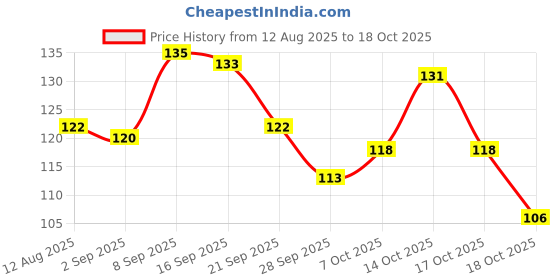 amazon.in SIVON Heavy Duty Pruner Cutter for Home Garden | Pruning Cutter for Plants with Steel Blades & Teflon Coating Blade, Tree Trimmers, Wood Branch Trimmer, Grass Cutting Scissors Price History Graph from 12 Aug 2025 to 17 Oct 2025