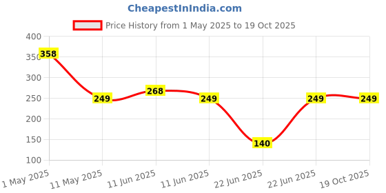 amazon.in SIVON Vegetable Seeds Combo For Your Home Garden 45 Varieties (2000 Seeds) | Coco Peat Brick (Expands Upto 5 Kg) And Germination Tray (49 Holes) Price History Graph from 1 May 2025 to 19 Oct 2025