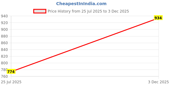 amazon.in sivyaa Classic Pearl Tiny Drop Dangle Earrings Set | Pure 925 Sterling Silver | High Lustre Pearl | Gift Item for Women Girls & Girlfriend | 6 Month Warranty sivyaa Price History Graph from 25 Jul 2025 to 3 Dec 2025