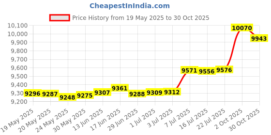 amazon.in Six Moon Designs 5 Section Pole - 45" Carbon Fiber - 2.1 OZ - 60 G Price History Graph from 19 May 2025 to 30 Oct 2025
