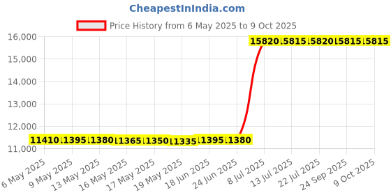 amazon.in sixfivsevn Sous Vide Machine, Sous Vide Cooker 1100W, Immersion Circulator Precisional Cooker with Touch Control, Accurate Temperature, Fast Heating, Time Control, Ultra-quiet, IPX7 Waterproof sixfivsevn Price History Graph from 6 May 2025 to 8 Oct 2025