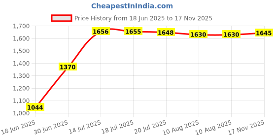 amazon.in SIXFU Replacement Apple Pencil Tips, 4 Pack (Black), Compatible with Apple Pencil 1/2 Gen & Logitech Crayon, Includes 4 Paper Feel Protector Covers Price History Graph from 18 Jun 2025 to 17 Nov 2025