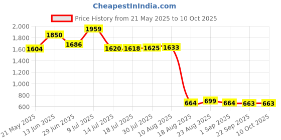 amazon.in SIXFU Upgraded Tips for Apple Pencil, Mix Replacement Pencil Tips for Apple Pencil 2nd/ 1st Gen/USB-C/Pencil Pro Tips(6 PCS) Price History Graph from 21 May 2025 to 9 Oct 2025