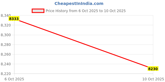 amazon.in Sixity Auto Gates Micro-V Serpentine Belt compatible with Ram 1500 3.6L V6 2014-2018 Price History Graph from 6 Oct 2025 to 10 Oct 2025