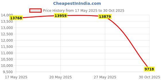amazon.in Sixity Auto Serpentine Belt, Compatible with Ford F-150 1997-2003 4.6L/5.4L V8, Main Drive, Genuine Dayco Parts Price History Graph from 17 May 2025 to 30 Oct 2025
