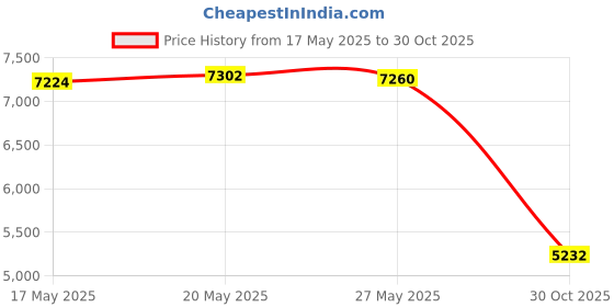 amazon.in Sixity Auto Serpentine Belt for Toyota Yaris 1.5L L4 2006-2012 (Water Pump Alternator AC) Price History Graph from 17 May 2025 to 30 Oct 2025
