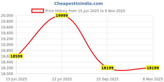 amazon.in Sixpine Premium Leatherette Tufted 2-Seater Chesterfield Sofa|High-Density Foam, Solid Wooden Frame & Polished Legs, Modern Living Room Sofa (Brown, 2 Seater, Leatherette) Price History Graph from 15 Jun 2025 to 5 Nov 2025