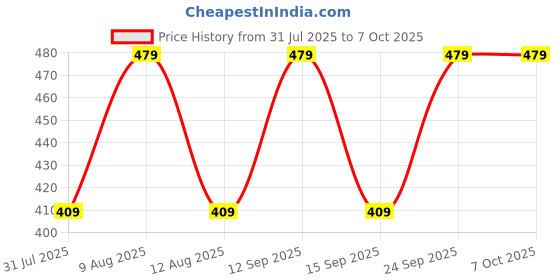 amazon.in SIXPLUS Noise Cancelling Earplugs for Sleep - 60 Pairs, 38dB Ear Plugs for Sleeping, Snoring, Shooting, Mowing Loud Sound Reduction- Light BlueWhite sixplus Price History Graph from 31 Jul 2025 to 7 Oct 2025