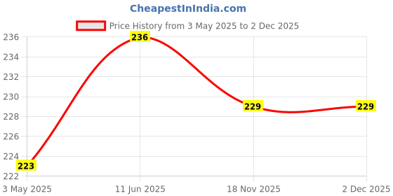amazon.in six sigma SIXSIGMA Cotton Cloth Face Mask Combo for Women And Men Reusable, Washable, Anti-Bacterial 3 Layer Cotton Fashionable Printed Face Covering-PACK OF 6 six sigma Price History Graph from 3 May 2025 to 2 Dec 2025