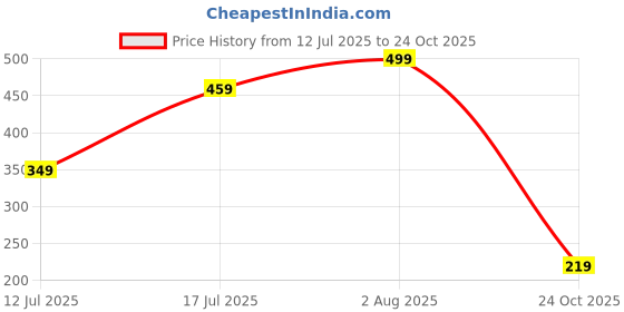 amazon.in sixth street Womens Anaya Ballet Flat sixth street Price History Graph from 12 Jul 2025 to 24 Oct 2025
