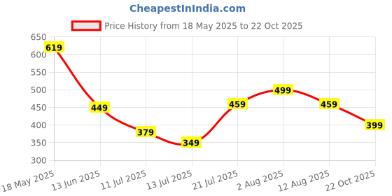 amazon.in sixth street Womens Calantha Ballet Flat sixth street Price History Graph from 18 May 2025 to 22 Oct 2025