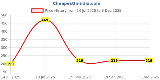 amazon.in sixth street Womens Ember Ballet Flat sixth street Price History Graph from 14 Jul 2025 to 5 Dec 2025