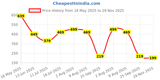 amazon.in sixth street Womens Fiorella Ballet Flat sixth street Price History Graph from 18 May 2025 to 29 Nov 2025