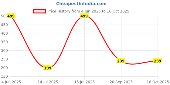 amazon.in sixth street Womens Imogen Ballet Flat sixth street Price History Graph from 4 Jun 2025 to 16 Oct 2025