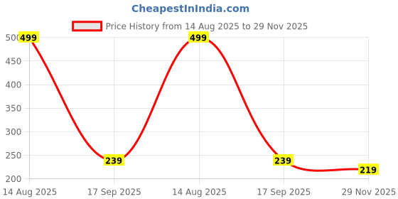 amazon.in sixth street Womens Isla Ballet Flat sixth street Price History Graph from 14 Aug 2025 to 29 Nov 2025