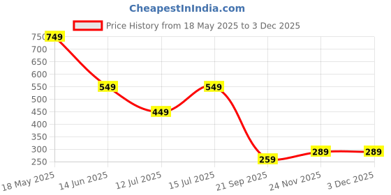 amazon.in sixth street Womens Larkin Ballet Flat sixth street Price History Graph from 18 May 2025 to 2 Dec 2025