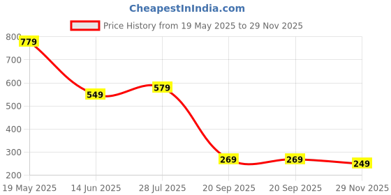 amazon.in sixth street Womens Lorelei Ballet Flat sixth street Price History Graph from 19 May 2025 to 29 Nov 2025