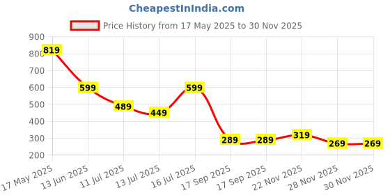 amazon.in sixth street Womens Mabel Ballet Flat sixth street Price History Graph from 17 May 2025 to 30 Nov 2025