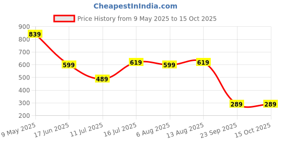 amazon.in sixth street Womens Nova Ballet Flat sixth street Price History Graph from 9 May 2025 to 14 Oct 2025